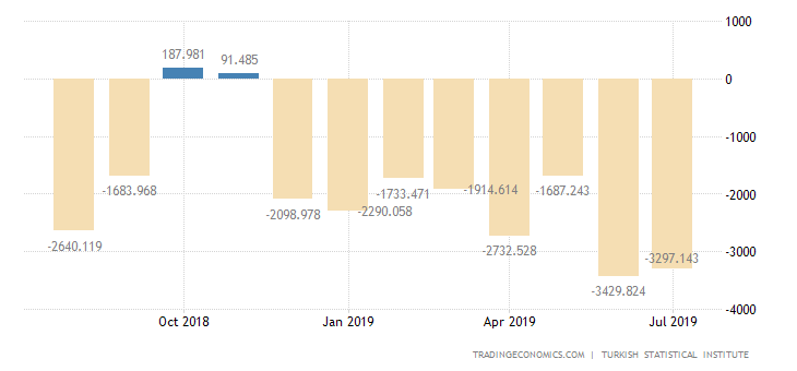 Turkish Trade Deficit Narrows as Exports, Imports Fall